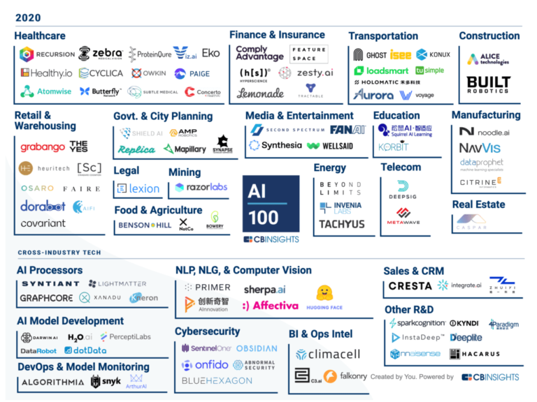 chart showing icons of AI Top 100 companies